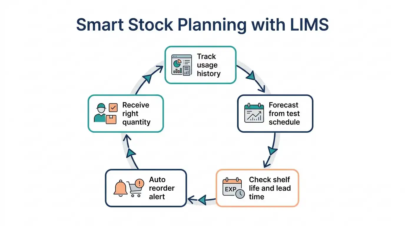 Cycle diagram of smart stock planning in LIMS using usage history, forecasting, lead time and reorder alerts